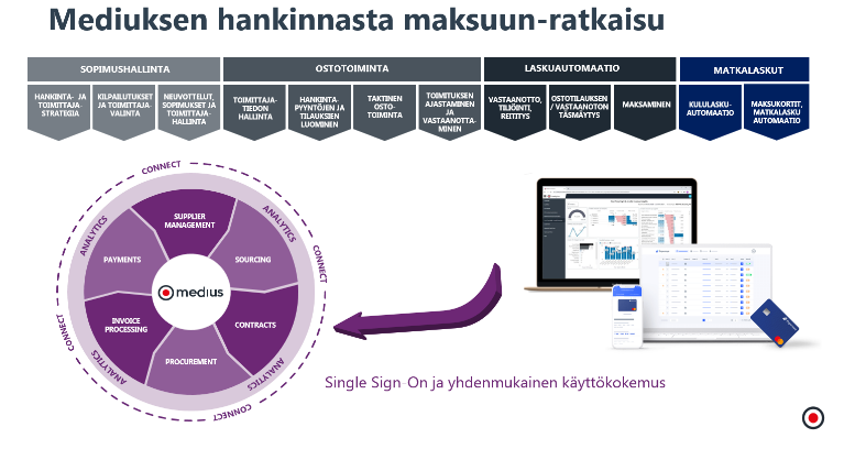 Mediuksen Source-to-Pay -valikoima